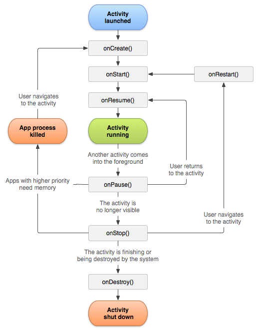 Lifecycle state diagram, from Google. See also an alternative, simplified diagram here.