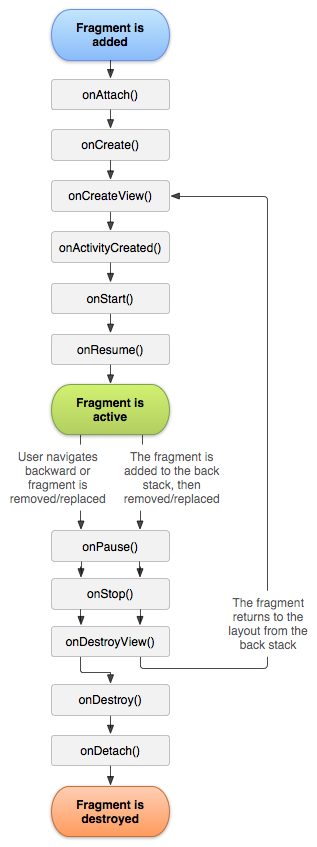 Fragment lifecycle state diagram, from Google