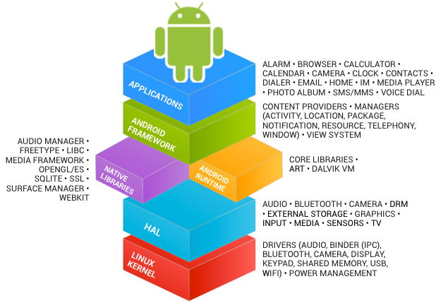 Android Architecture (image from: hub4tech)
